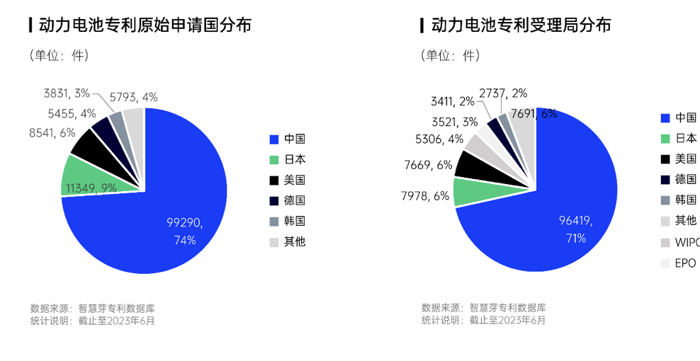 中国成动力电池最大的技术来源国和目标市场国