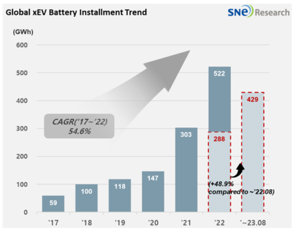2023年前八月全球动力电池市场中国企业份额继续增加，宁德时代抵日韩四强
