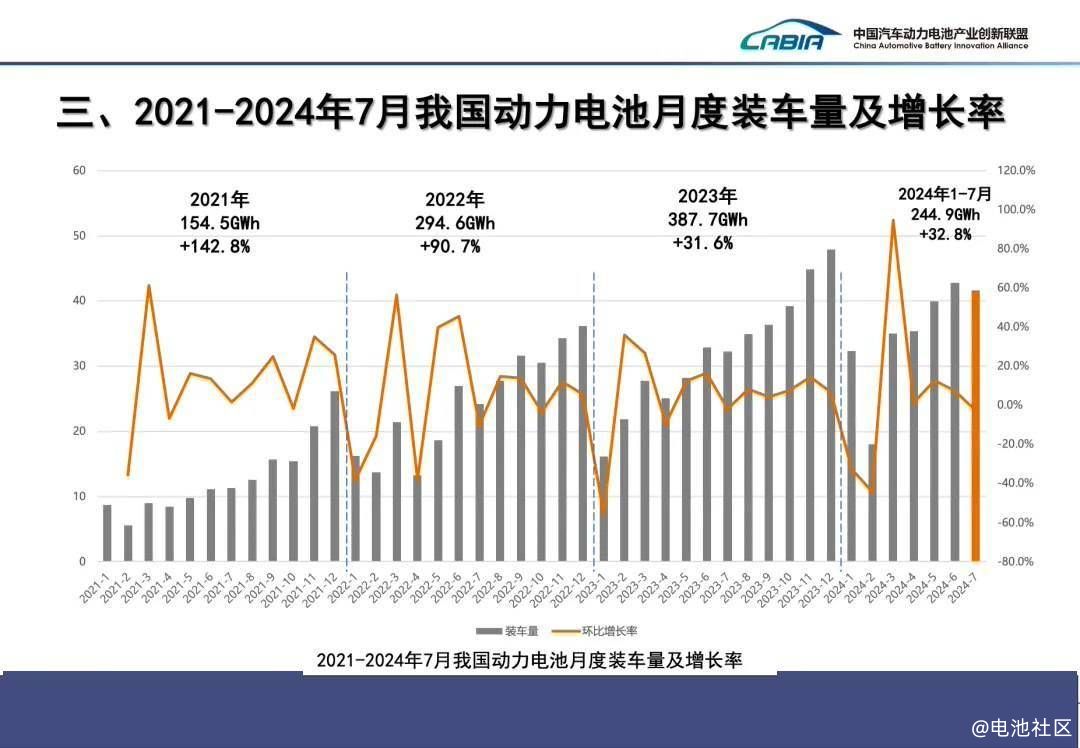 2024年1-7个月国内动力电池装车量244.9GWh 磷酸铁锂电池成主力