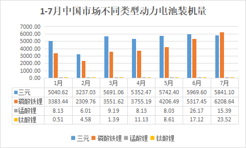 中国新能源动力电池市场：磷酸铁锂电池装机量超51.4% 三元电池装机量仅剩48.3%