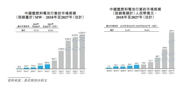 氢能电池制造商上海重塑能源集团股份有限公司递表港交所主板
