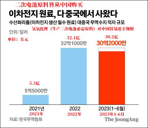 韩国电池材料出口赚的钱，近九成进了中国口袋”