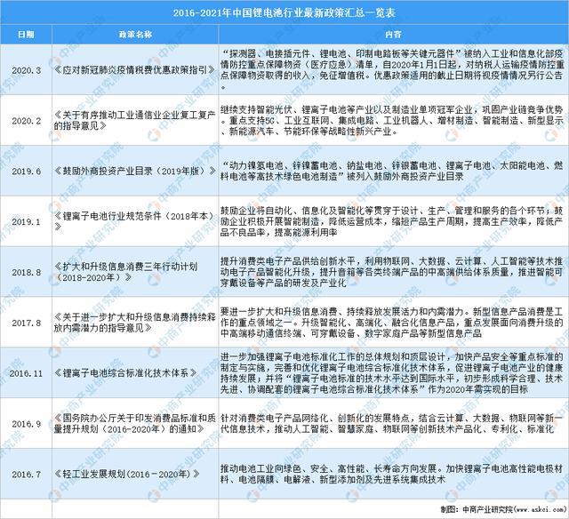 2021年中国锂电池行业发展报告：广东省成为中国最大锂电池生产和销售地