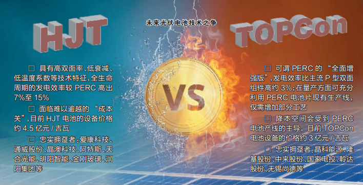 TOPCon VS HJT 光伏电池技术“兵分两路”