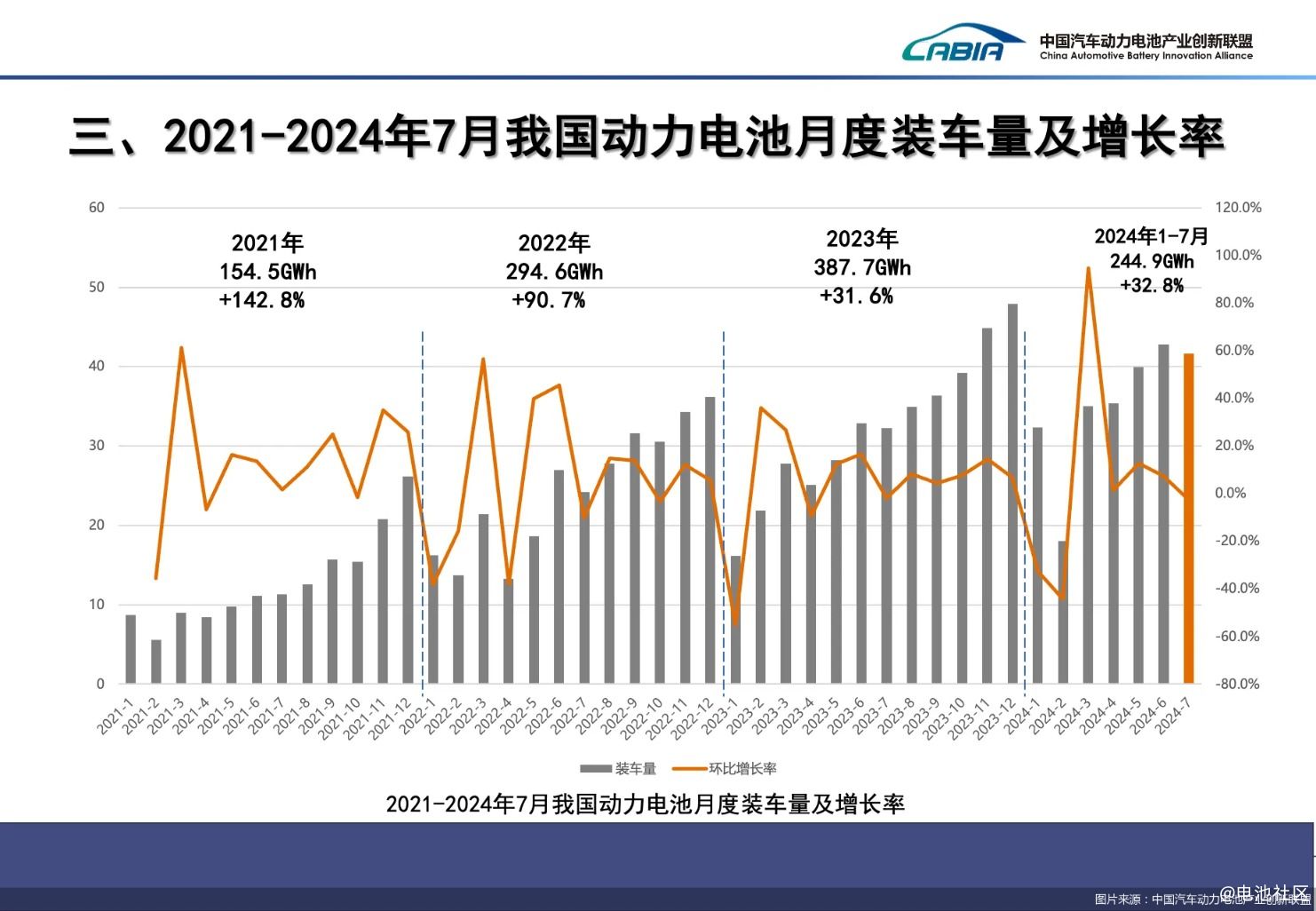 2024年7月中国动力电池装车量41.6GWh，磷酸铁锂电池占比72.5%