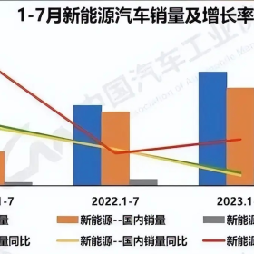 乘联会：2023年中国新能源车渗透率有望达到36%