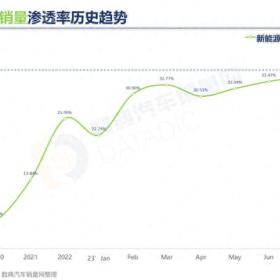 乘联会：2023年中国新能源车渗透率有望达到36%