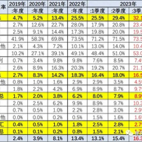 乘联会：2023年中国新能源车渗透率有望达到36%