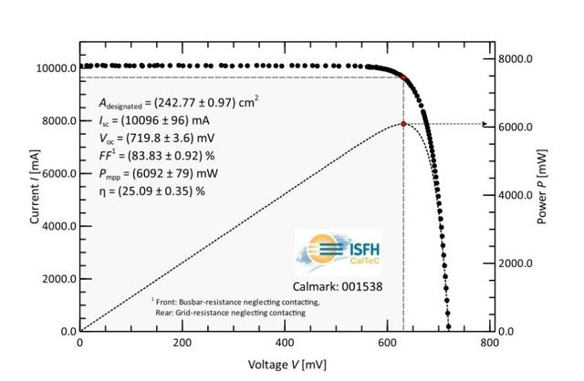 西安隆基绿能科技股份有限公司研发出单晶双面N型TOPCon电池转换效率突破25%