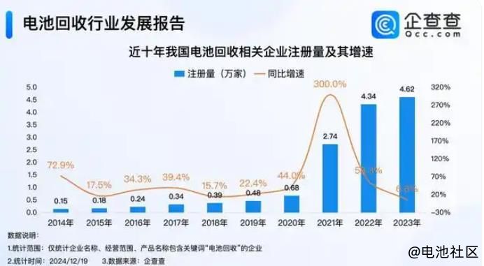 企查查数据：截止2024年我国电池回收企业注册量16.2万家，锂电池回收行业参差不齐、乱象丛生