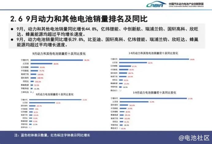 中国汽车动力电池产业创新联盟：2024年9月我国动力和其他电池销量环比增长11.9%