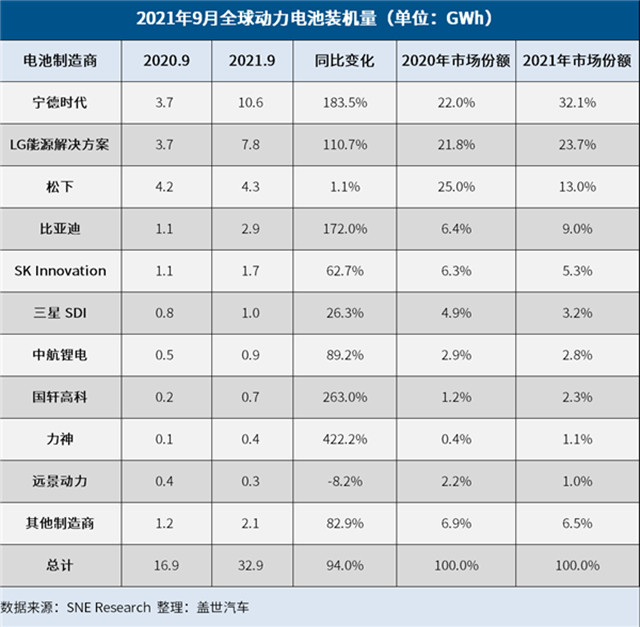 全球动力电池市场份额排名前十企业：中国企业独占6家 出货量傲视群雄