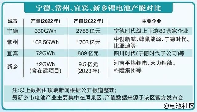 福建宁德、江苏常州、四川宜宾和河南新乡，谁才是中国电池之都