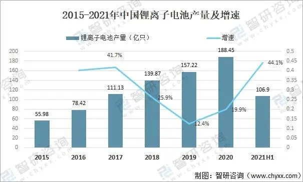 中国工信部：2021年全国锂离子电池产量同比增长106%