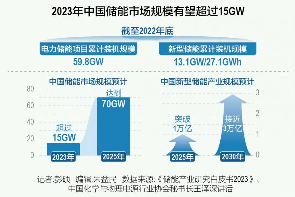 中国储能市场有望超过15GW，锂电池不再“一家独大”？