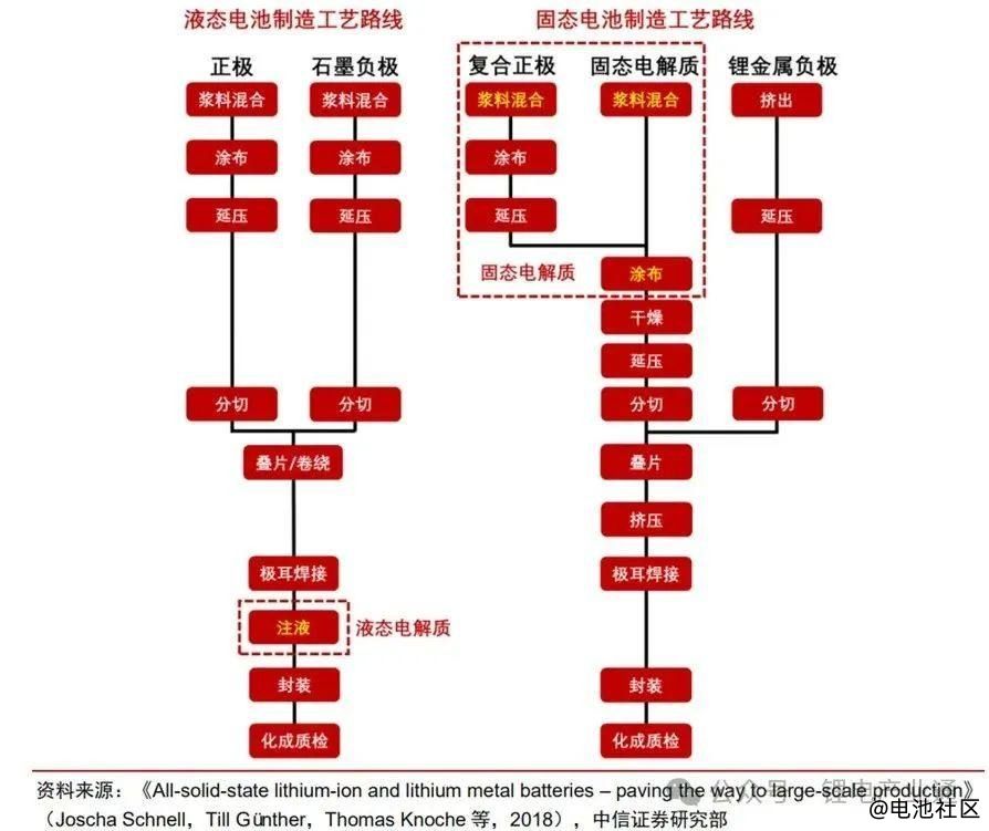 全固态电池产业链介绍！欢迎加入固态电池、干法电极产业微信群