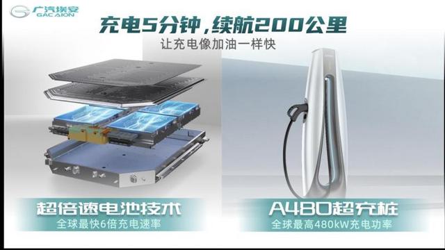 充电5分钟续航200公里 广汽埃安发布超倍速电池技术和A480超充桩