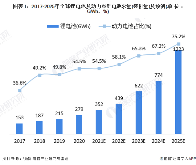 中国引领全球动力锂电池高速增长，宁德时代动力电池市占率全球第一