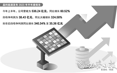 N型TOPCon高效电池实现大规模量产 晶科能源上半年净利润大涨324.58%