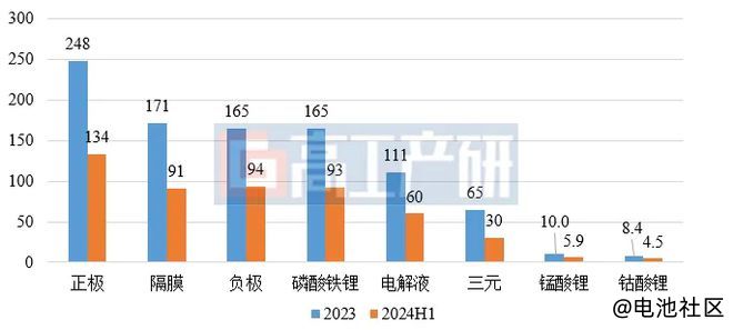 高工产研锂电研究所：2024上半年中国锂电池出货量同比增长21%