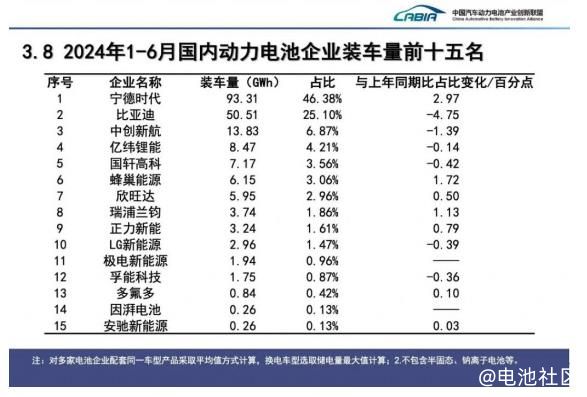 中国动力电池市场马太效应明显，宁德时代独霸市场第一名七年之久，份额是第2名至9名之和，强者越强，弱者越弱！
