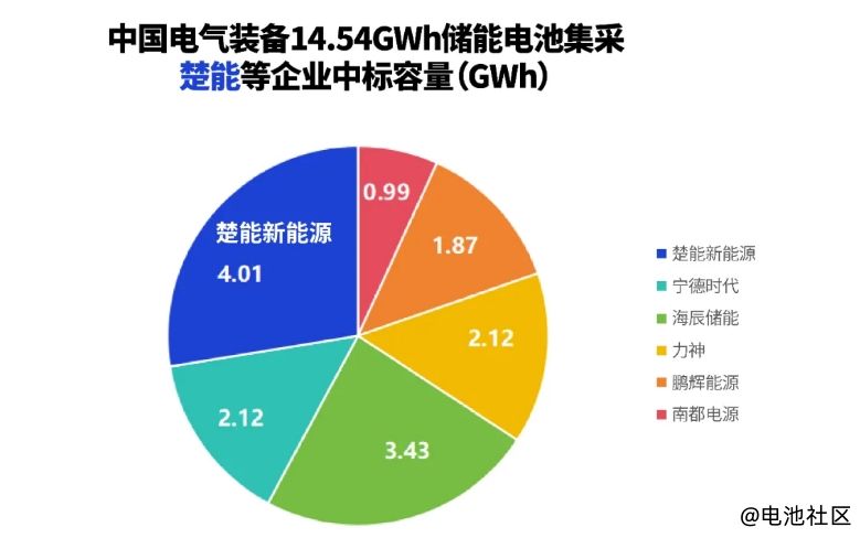 楚能新能源中标中国电气装备集团储能电池采购项目！