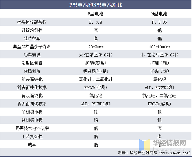 中国光伏电池片行业发展现状分析，HJT量产化效率最高「图」
