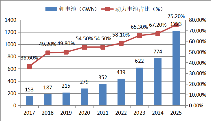 全球新兴能源市场调研机构SNE Research预测：全球动力电池缺口持续扩大 到2025年缺口将扩大到约40%