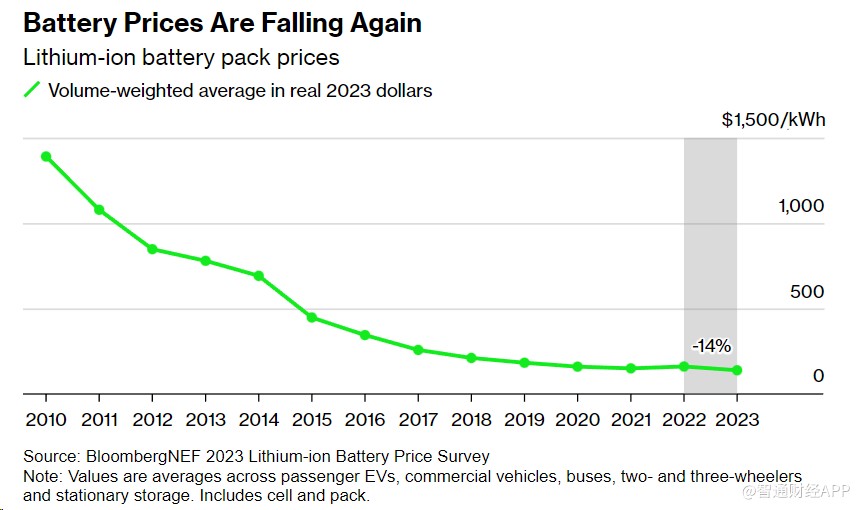 BloombergNEF：锂离子电池价格同比下降14% 创2018年以来最大降幅