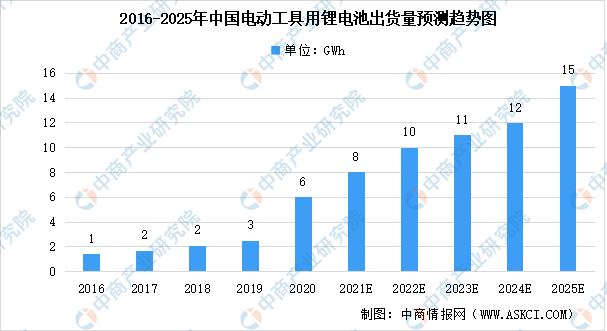 中商情大数据：2022年中国电动工具用锂电池市场预测：出货量达10GWh