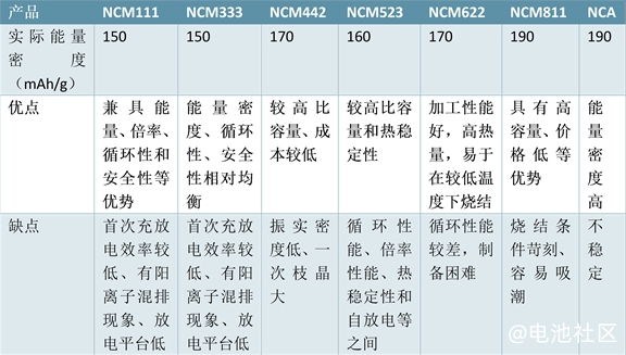 三元锂电池523材料中的“523”是什么？