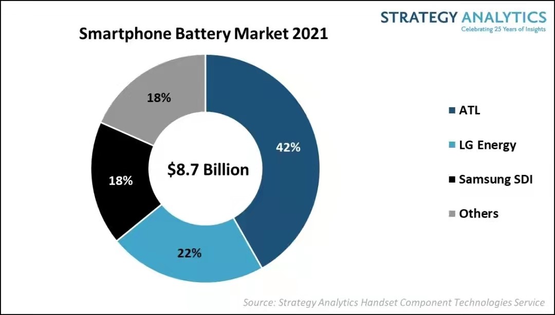 2021年全球智能手机电池市场实现87亿美元收益，同比增长超10%
