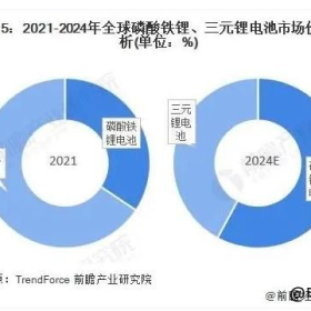 磷酸铁锂电池装车量已破75%，三元锂电池在新能源车市场还有多少机会？