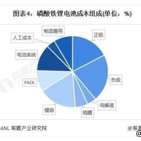 磷酸铁锂电池装车量已破75%，三元锂电池在新能源车市场还有多少机会？