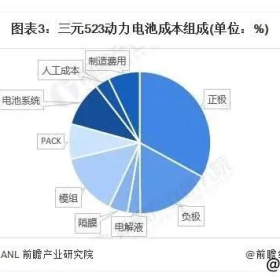 磷酸铁锂电池装车量已破75%，三元锂电池在新能源车市场还有多少机会？