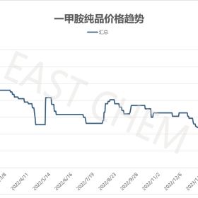 NMP原料价格行情(3.27-3.31) 3月国内国内BDO行情“跌跌不休”