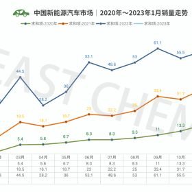 2023年1月份全国乘用车市场情况，1月燃油车与新能源车销量齐跌