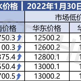 BDO再掀涨势 | NMP原料价格行情(1.30-2.3)