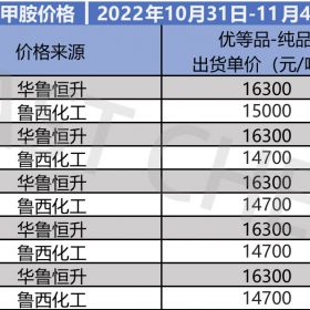 NMP原料价格行情(10.31-11.4)