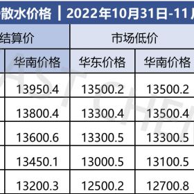 NMP原料价格行情(10.31-11.4)