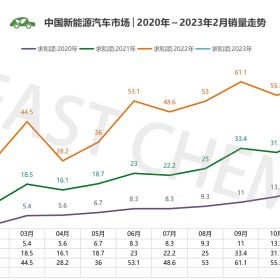 2023年2月份全国乘用车市场情况，新能源恢复高位增长，自主份额持续提升