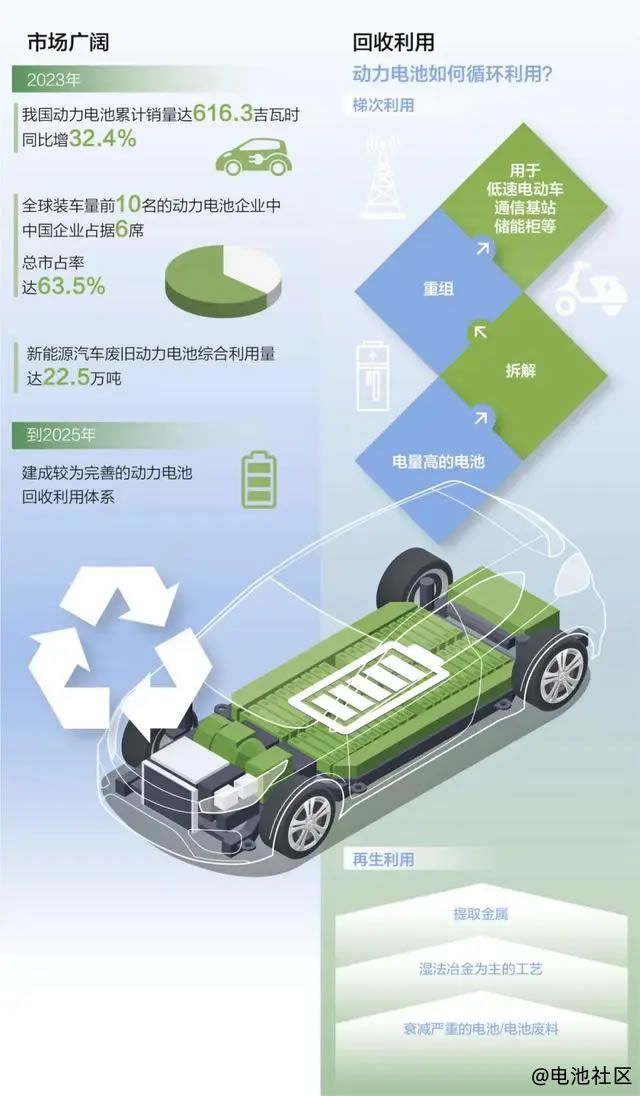 格林美助力湖北省成为国内动力电池回收再利用强省之一