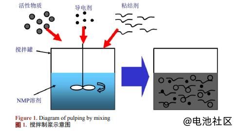 浅析锂电行业产生的N–甲基吡咯烷酮(NMP) 废液的固废属性