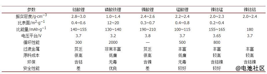 新能源汽车动力电池发展现状及展望