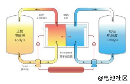 全钒液流储能电池优势