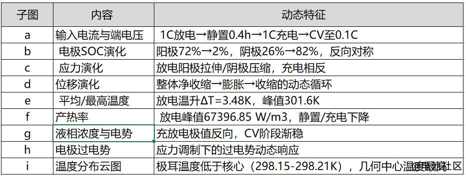 电化学-热-力三场耦合的求解器